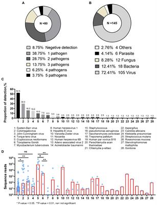 Metagenomic next-generation sequencing for identification of central nervous system pathogens in HIV-infected patients